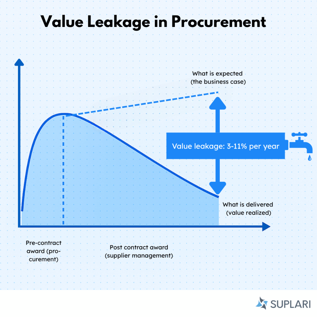 Value Leakage For Procurement