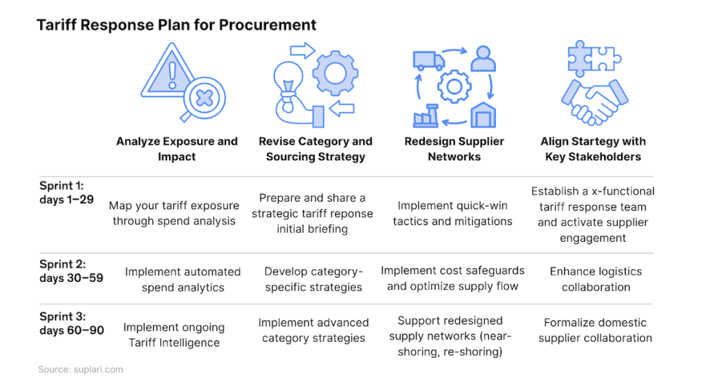 Procurement Tariff Response Plan