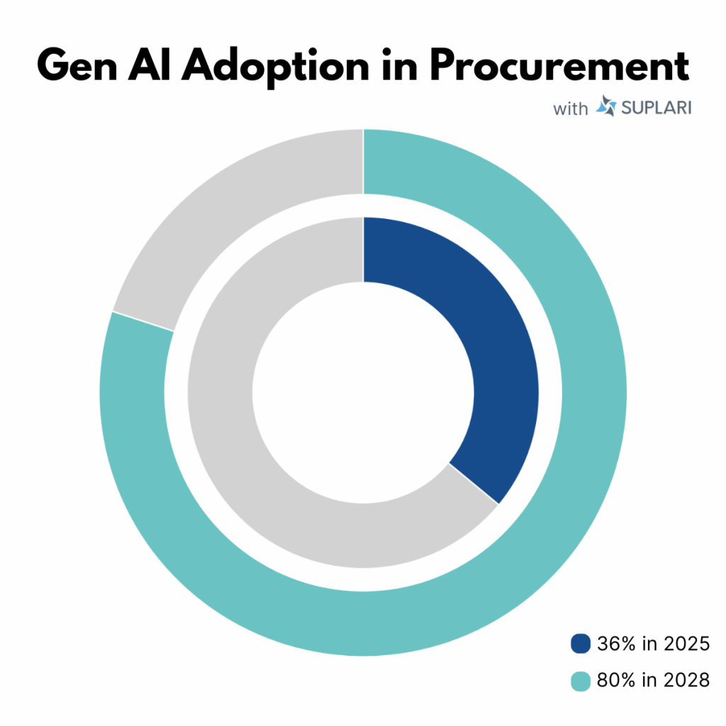 Gen Ai In Procurement