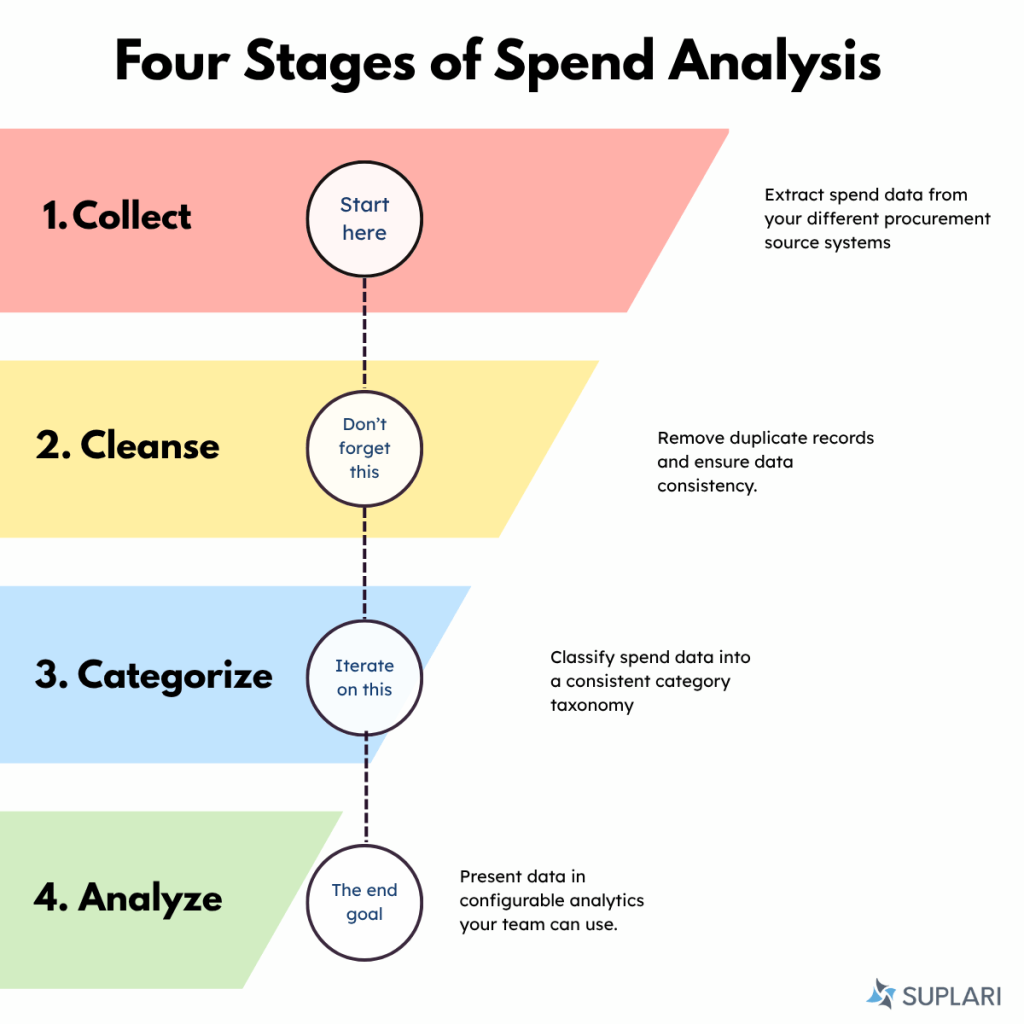 Spend Analysis In Procurement