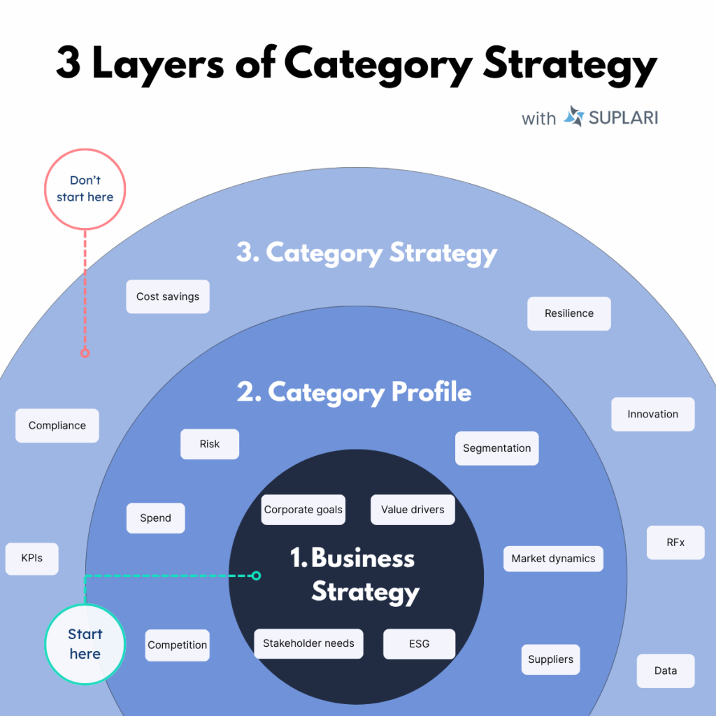 Category Strategy In Procurement
