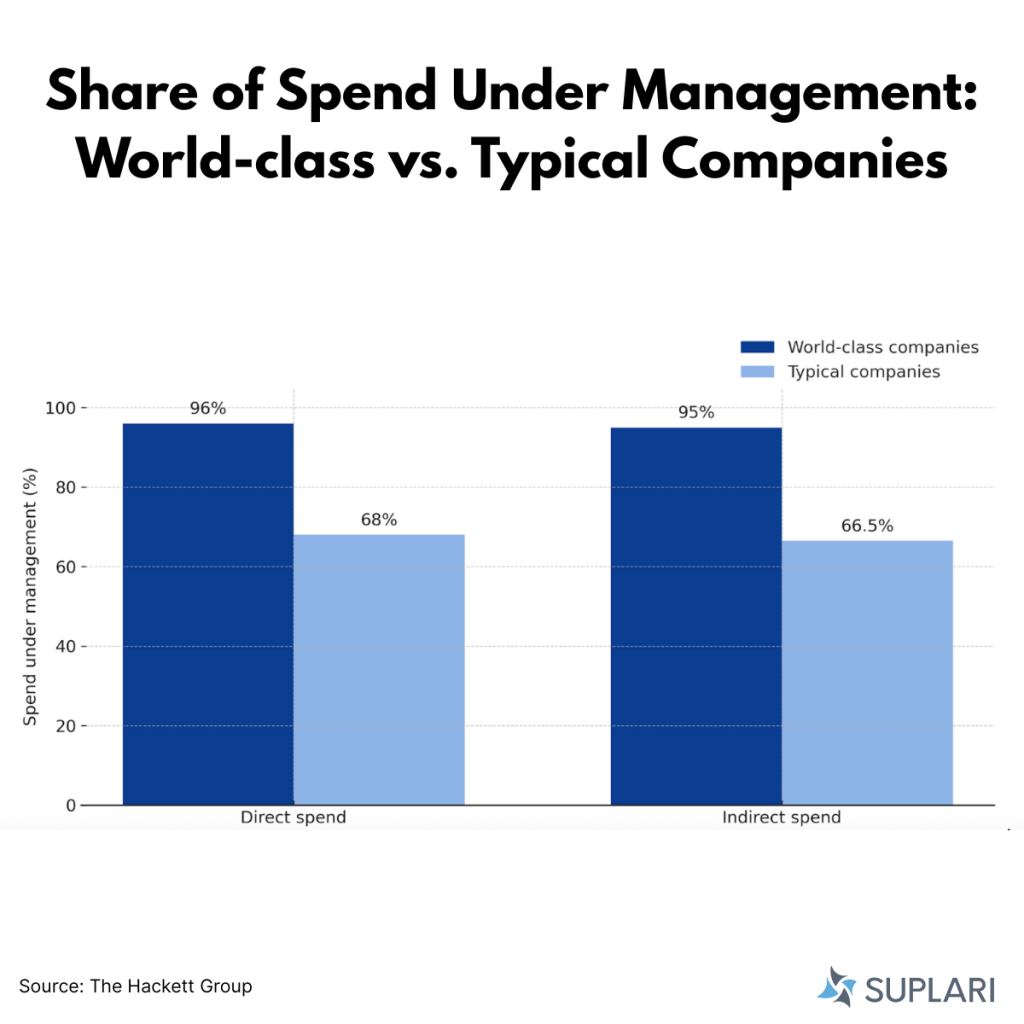 Spend Under Management Best Practice
