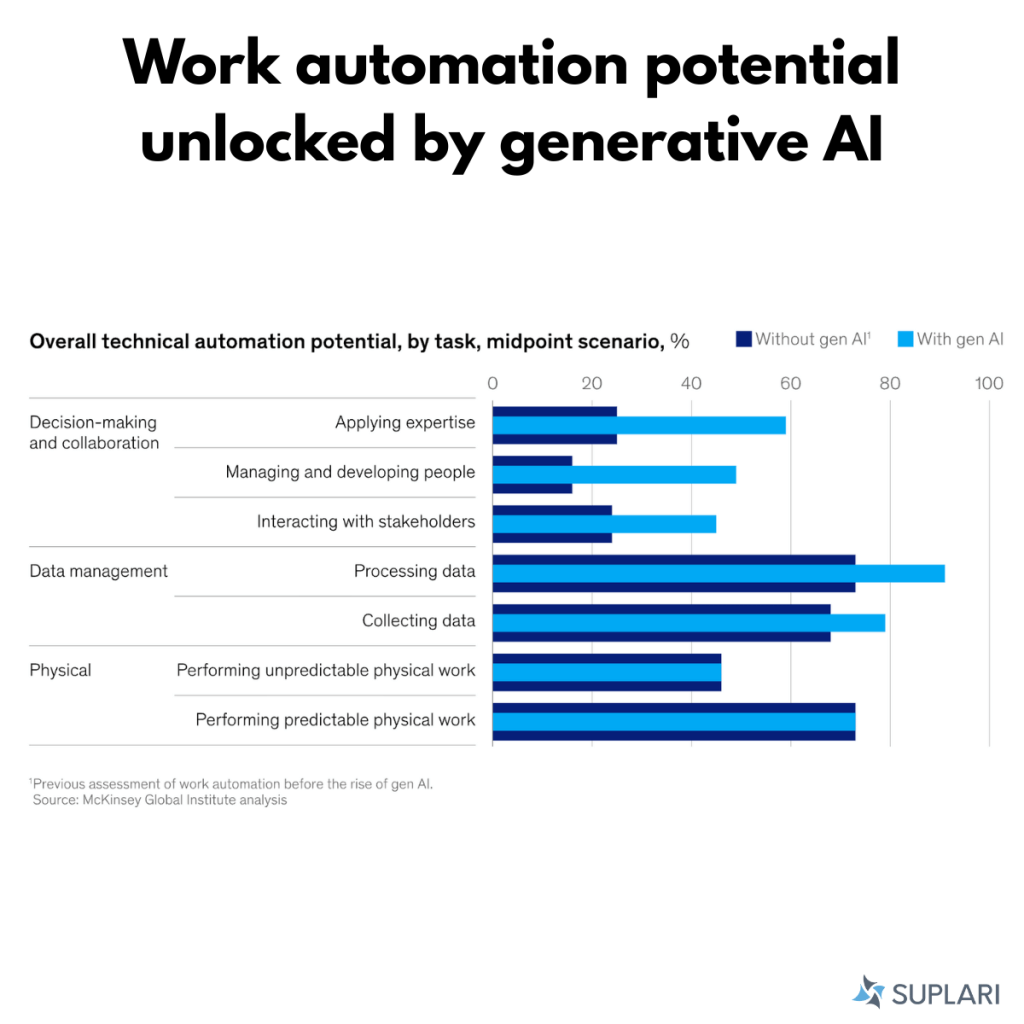 Procurement Data Management And Ai