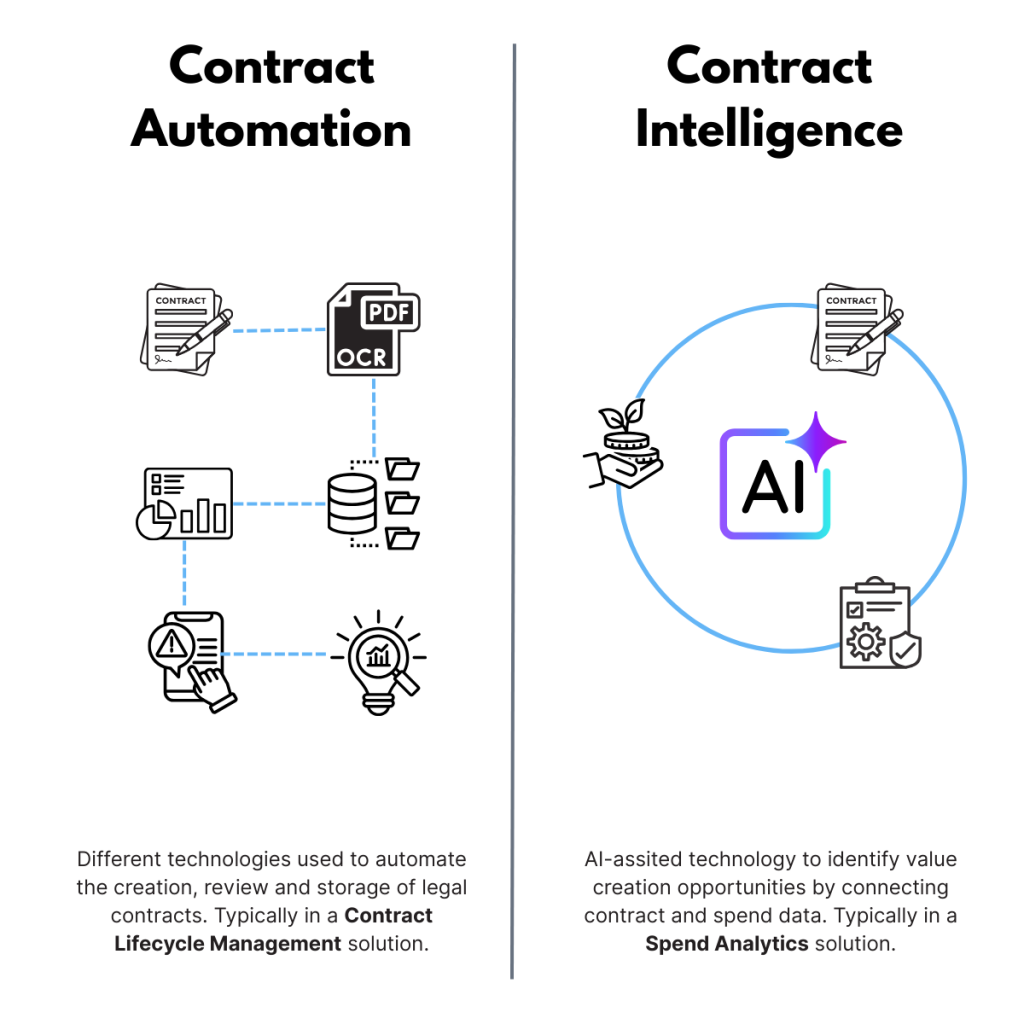 Contract Intelligence Vs Contract Automation