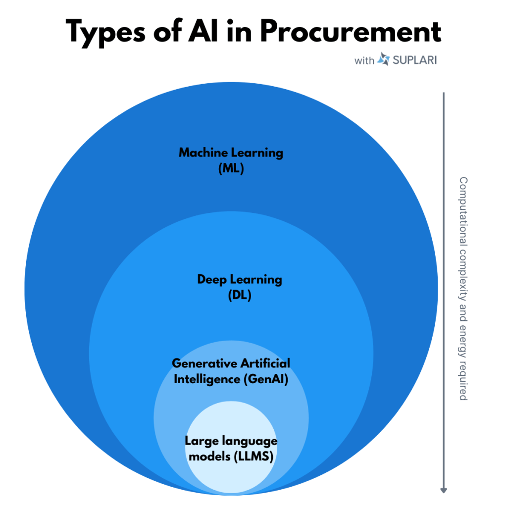 Ai In Procurement Types