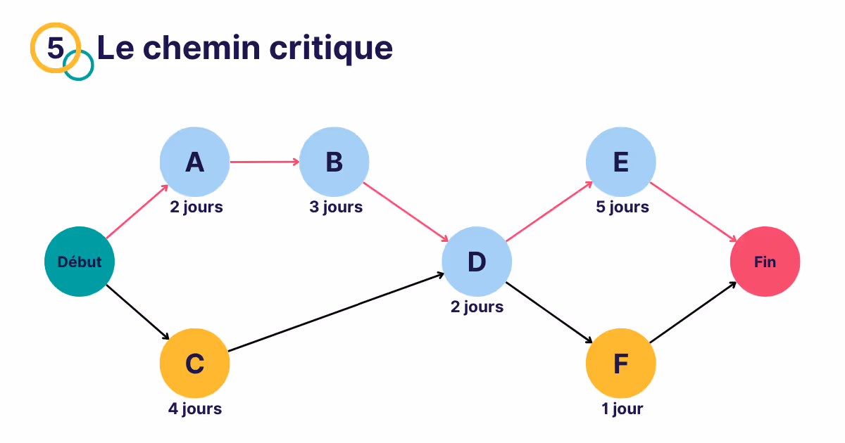 critical path method