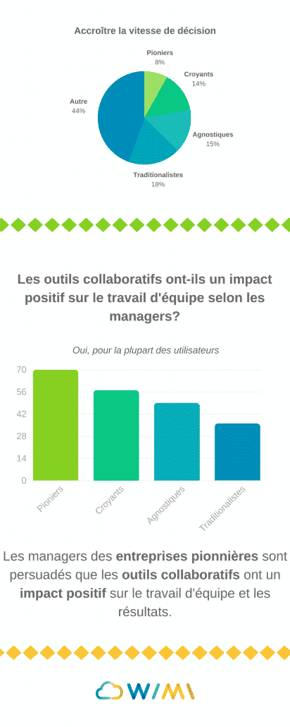 Infographie sur la vitesse de décision par profil d'entreprise et sur la part des managers convaincus de l'impact positif des outils collaboratifs, les pionniers étant les plus convaincus et les traditionalistes les moins