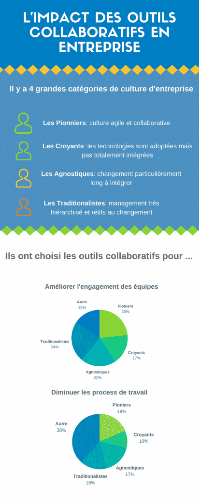 Infographie des 4 catégories de culture d'entreprise face aux outils collaboratifs, pionniers, croyants, agnostiques et traditionalistes, avec la répartition de leurs motivations d'adoption