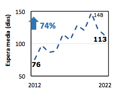 Image 12: Délais de prise en charge pour la santé en Espagne