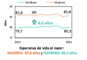 Image 2: Esperance de vie en Espagne