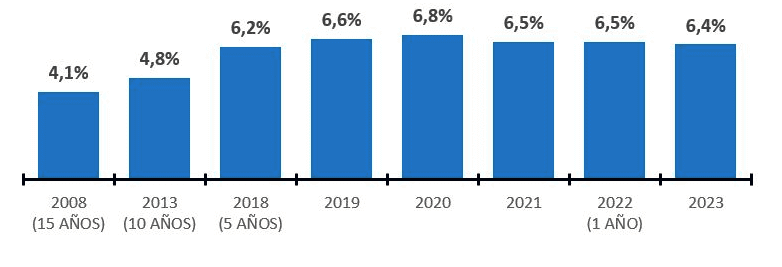Évolution de la rentabilité locative en Espagne