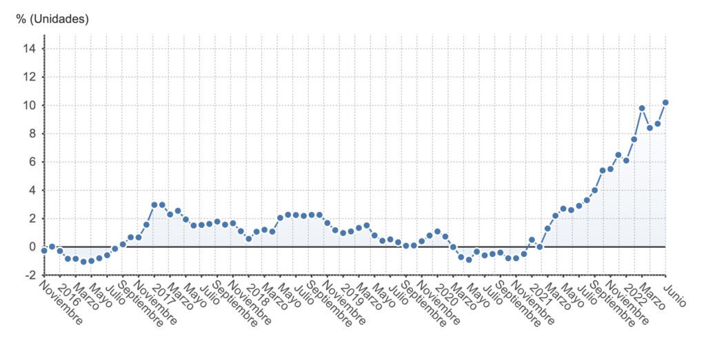 Inflation en Espagne