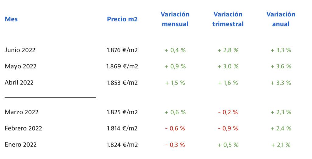 La moyenne des prix au mètre carré en Espagne