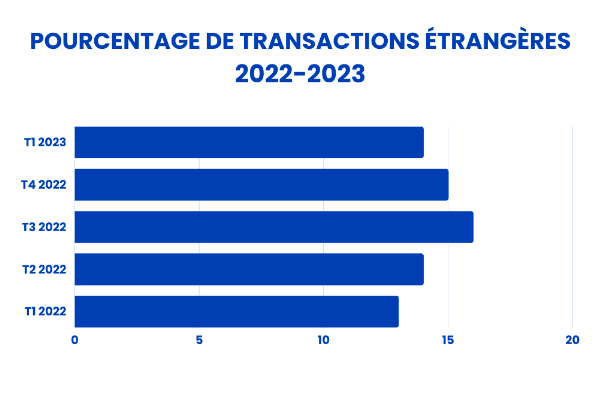 pourcentage des transactions etrangeres