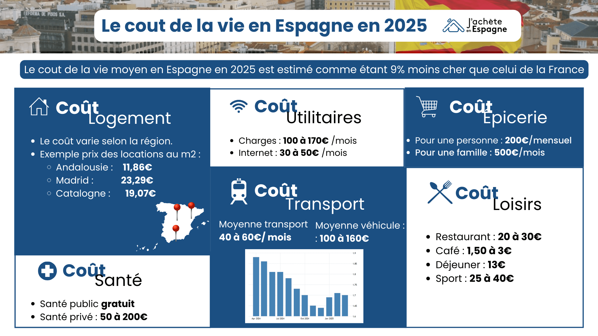 Image 5: Infogrographie sur le cout de la vie en Espagne en 2025