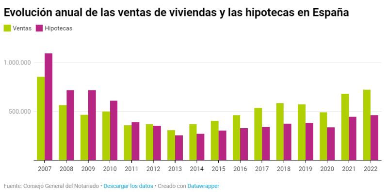 Image 4: Évolution annuelle des ventes de biens et des emprunts immobiliers en Espagne
