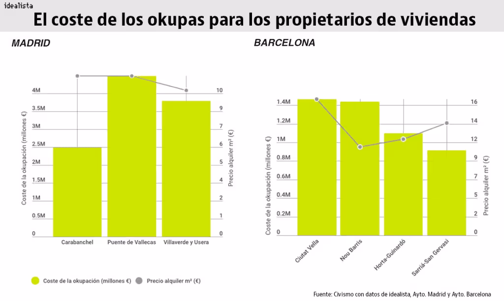 Image 6: Coût relatif aux squatteurs (okupas) en Espagne, à Madrid et Barcelone, selon le site web Idealista