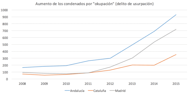 Image 3: Statistiques sur les okupas en Espagne entre 2008 et 2015