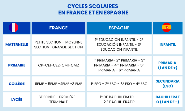 Image 3: Différences entre système scolaire français et espagnol