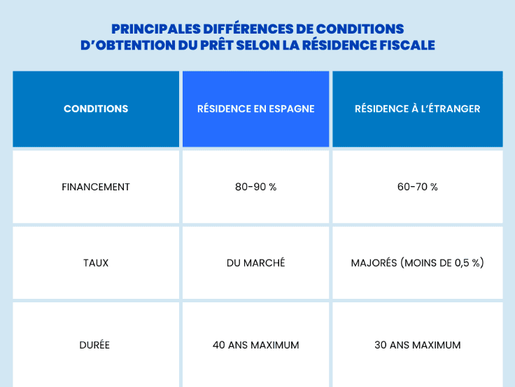 Image 5: Article crédit immo- différence de conditions