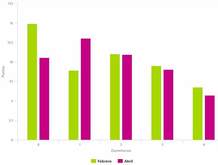 Graphique sur l'augmentation des locations d'appartements à Barcelone