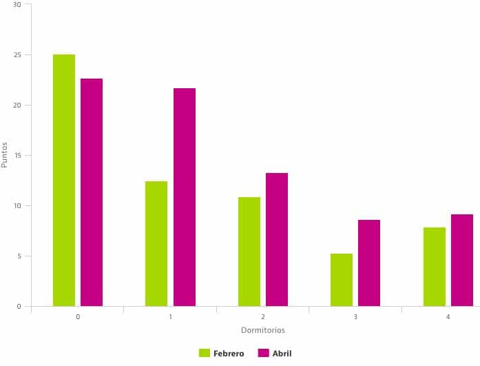 Graphique sur la hausse des locations d'appartements à Madrid