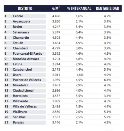rentabilité_locative_madrid