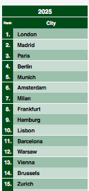 Image 3: Classement des villes les plus attractives pour l’immobilier 