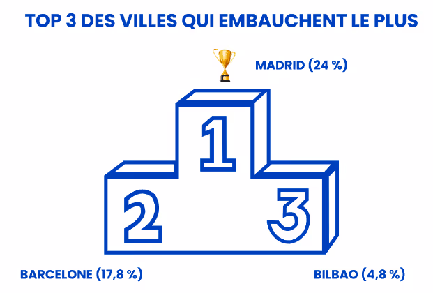 Travailler en Espagne - top 3 des villes qui embauchent le plus