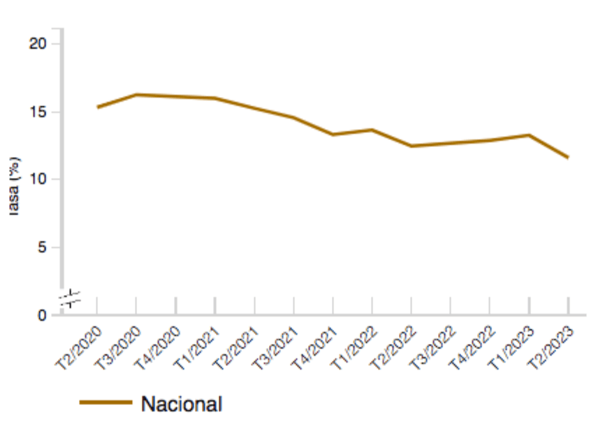 Travailler en Espagne -évolution du taux de chomage