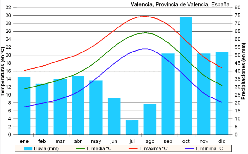 Image 7: Températures à Valence