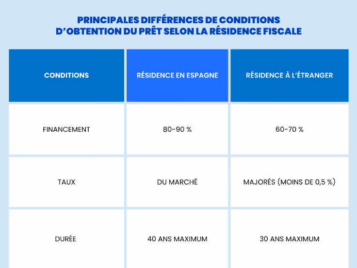 Image 5: Article crédit immo- différence de conditions