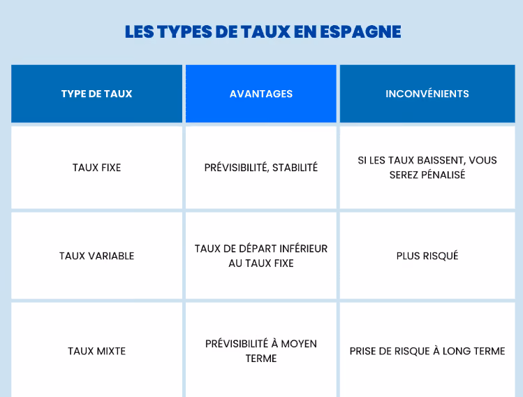 Image 9: Article crédits immo - les types de taux en Espagne