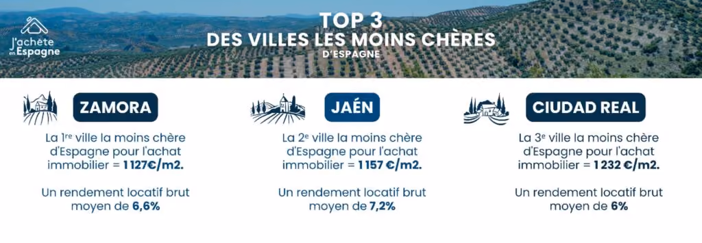 Image 1: Infographie sur le Top 3 des villes les moins chères d