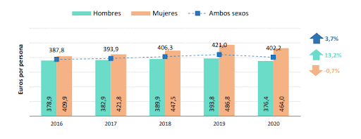 Image 11: Chiffres dépensés dans le système de santé Espagnol