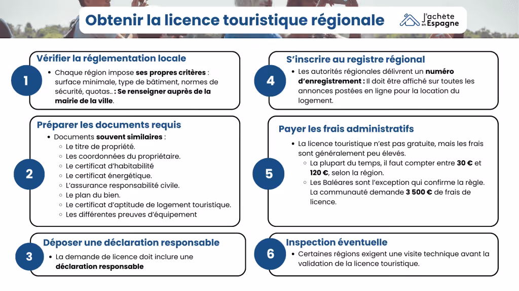 Image 4: Infographie : les étapes pour obtenir la licence touristique régionale en 2025