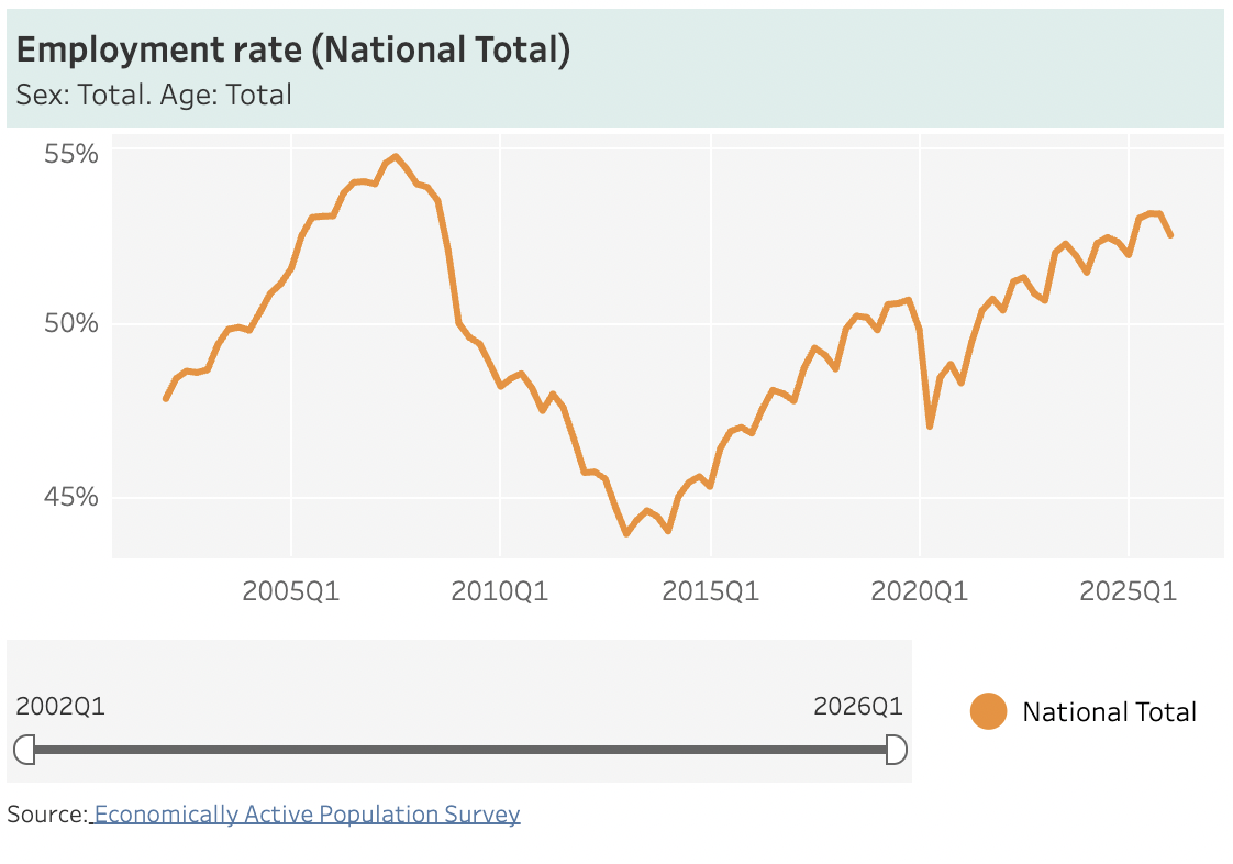 Travailler en Espagne - Employment rate 2026