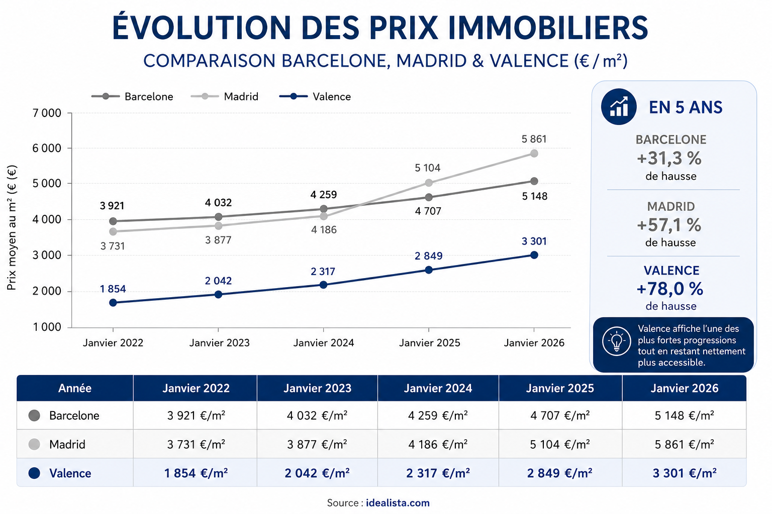 Prix immobilier valence valencia espagne