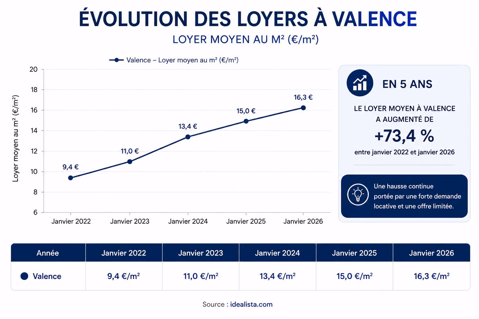 Evolution Loyers Valencia Valence