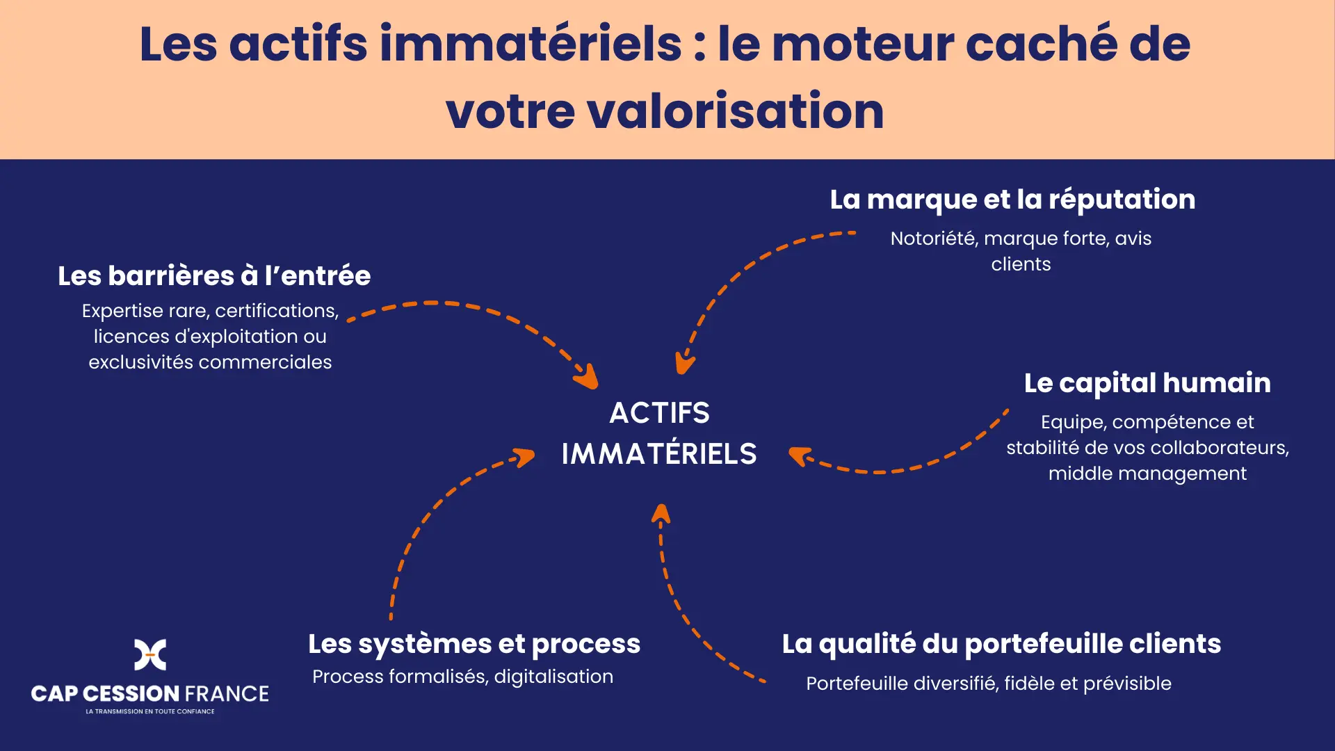 Actifs immatériels valorisation