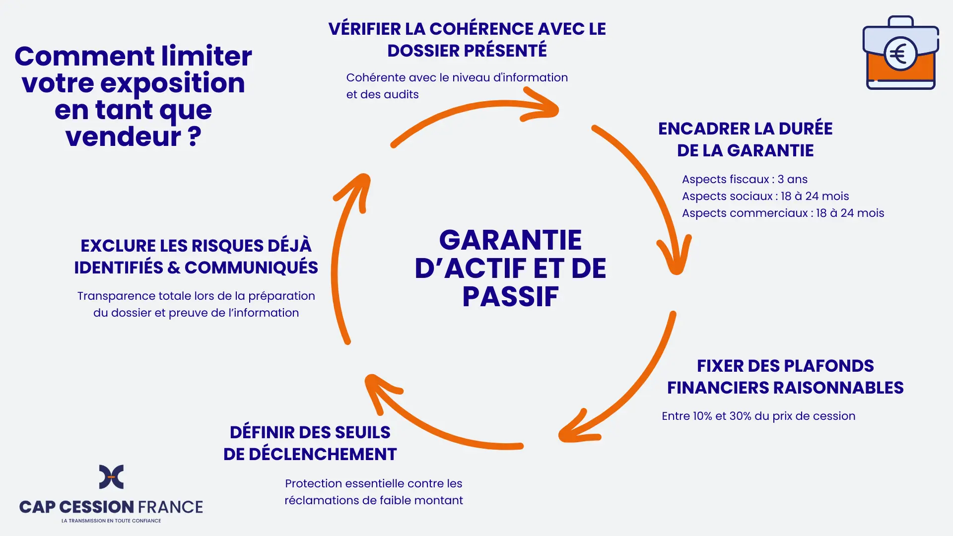 schémas garanti actif passif