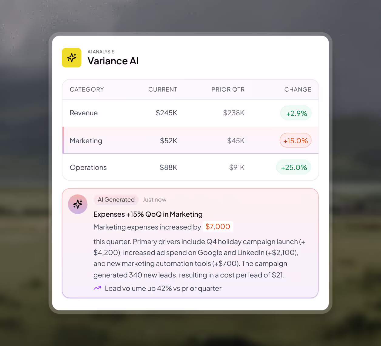 Variance AI analysis table showing revenue, marketing, and operations with current and prior quarter values plus percent changes; marketing expenses increased 15% with detailed AI-generated insights below.