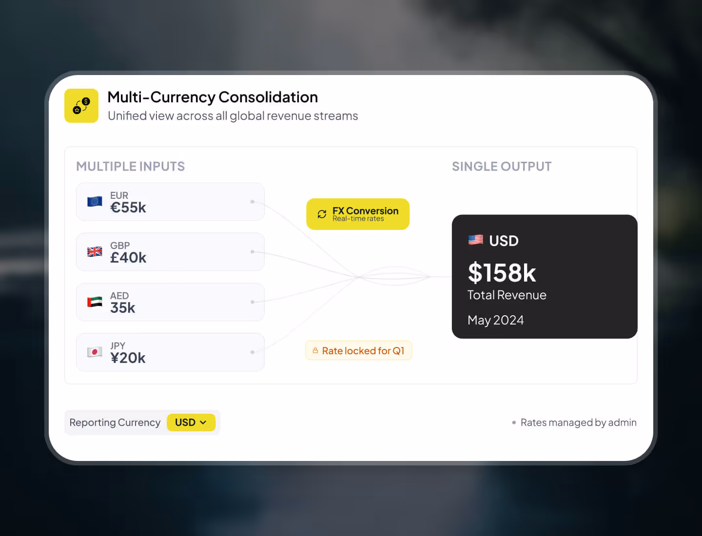 Multi-currency consolidation interface showing multiple currency inputs from EUR, GBP, AED, and JPY converted to a single USD output of $158k total revenue for May 2024.