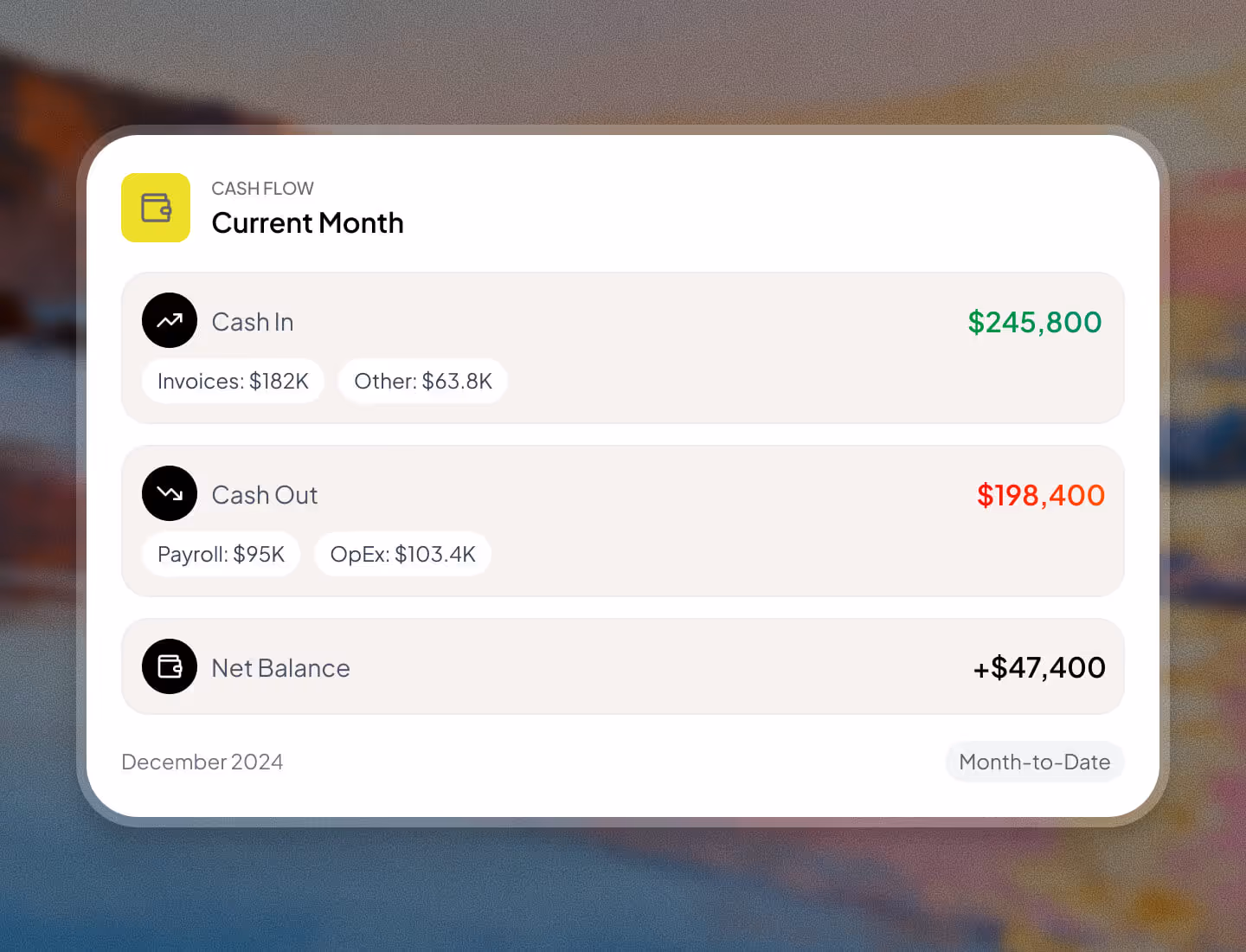 Cash flow summary for current month showing $245,800 cash in from invoices and others, $198,400 cash out for payroll and OpEx, net balance +$47,400 for December 2024 month-to-date.