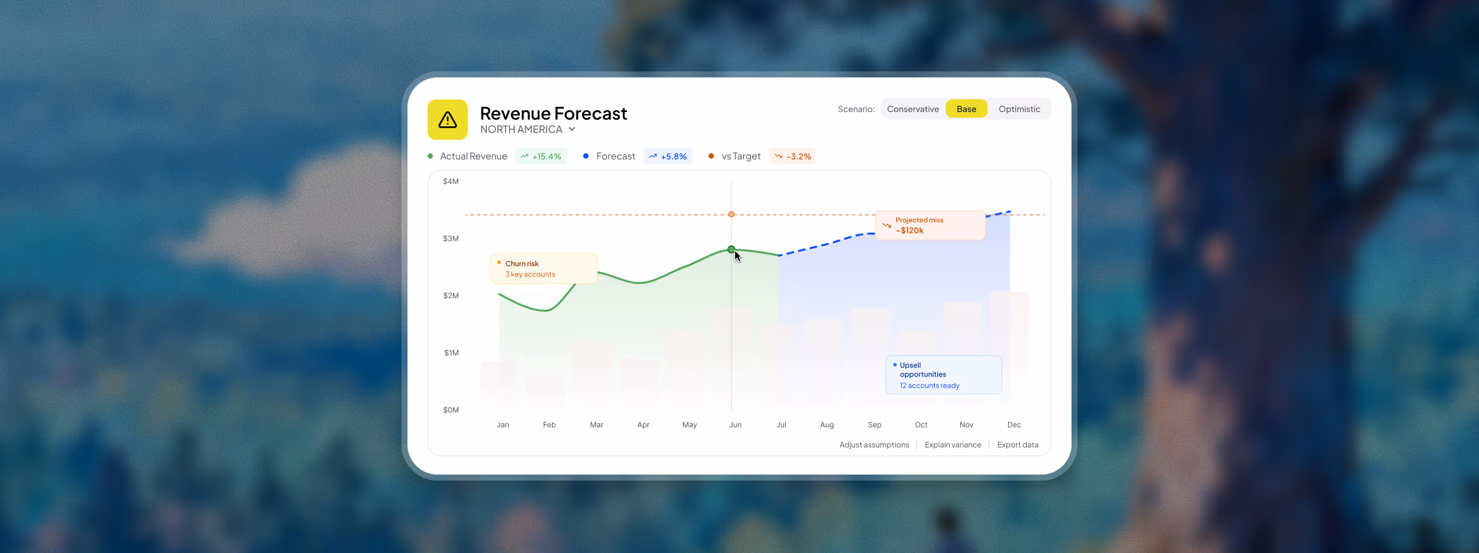 Revenue forecast chart for North America showing actual revenue, forecast, and target with annotations on churn risk and projected miss.