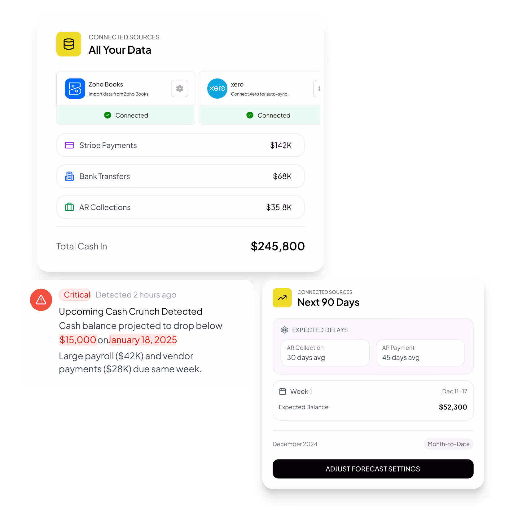 Dashboard showing connected data sources with Zoho Books and Xero connected, cash inflows from Stripe Payments, Bank Transfers, AR Collections totaling $245,800, a critical cash crunch alert projecting balance below $15,000 on January 18, 2025, and a 90-day forecast with expected delays in AR Collection and AP Payment and an expected balance of $52,300 for week 1 of December.
