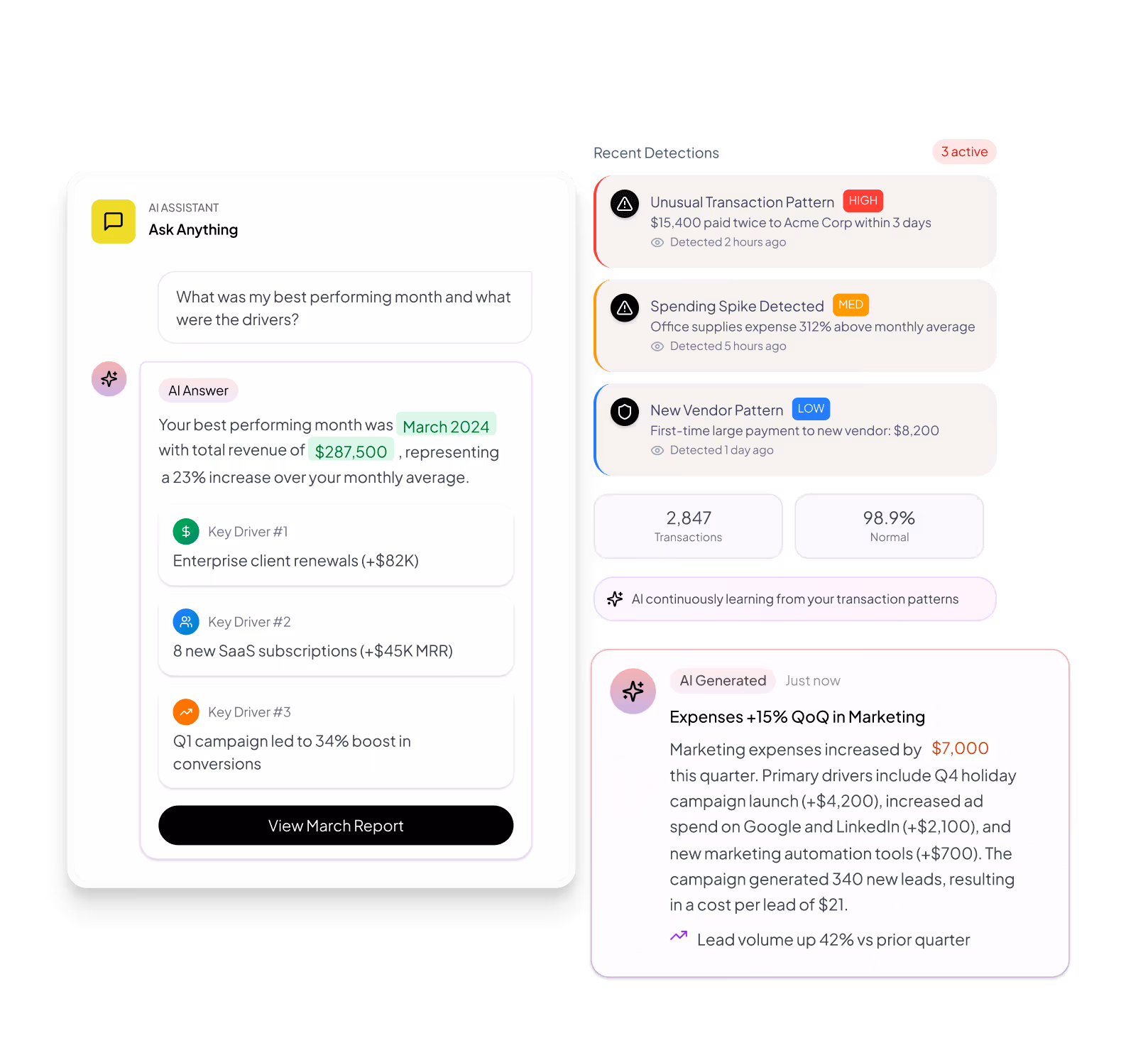 AI assistant interface showing the best performing month as March 2024 with $287,500 total revenue, key drivers listed, recent detections of transaction patterns, and an AI-generated marketing expenses report highlighting a 15% QoQ increase.