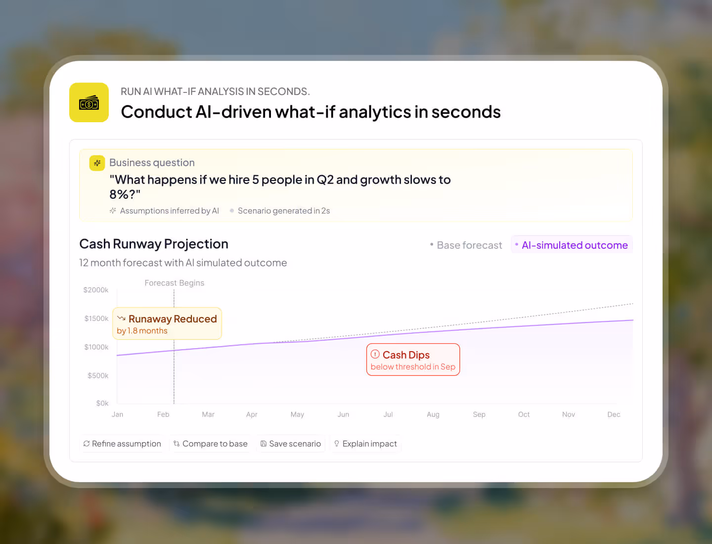 Screenshot of an AI tool showing a business question about hiring 5 people in Q2 causing growth to slow to 8%, with a cash runway projection chart comparing base forecast and AI-simulated outcome, highlighting reduced runway by 1.8 months and cash dips below threshold in September.