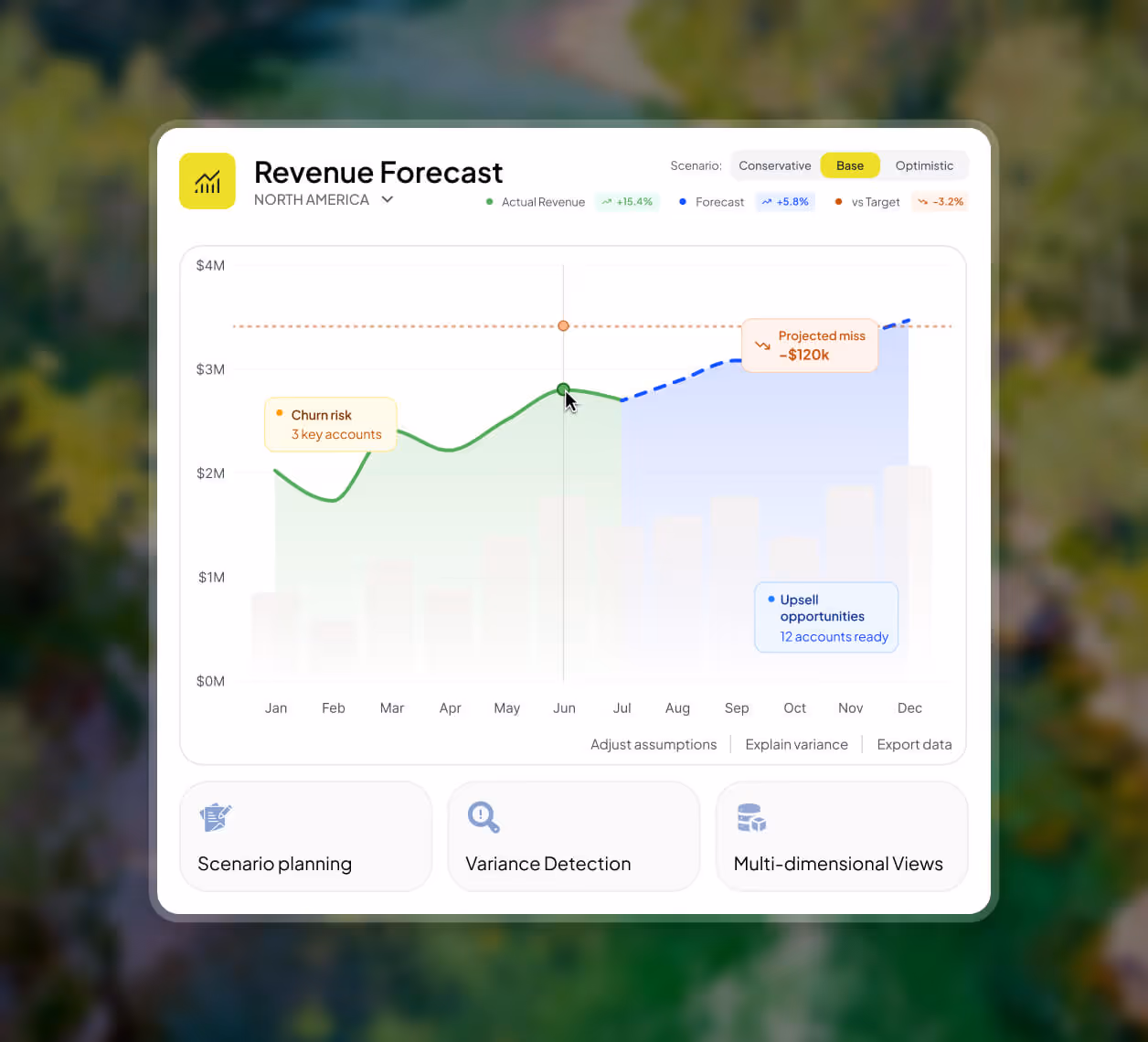 Revenue forecast chart for North America showing actual revenue growth and forecast, highlighting churn risk of 3 key accounts and a projected miss of $120k.