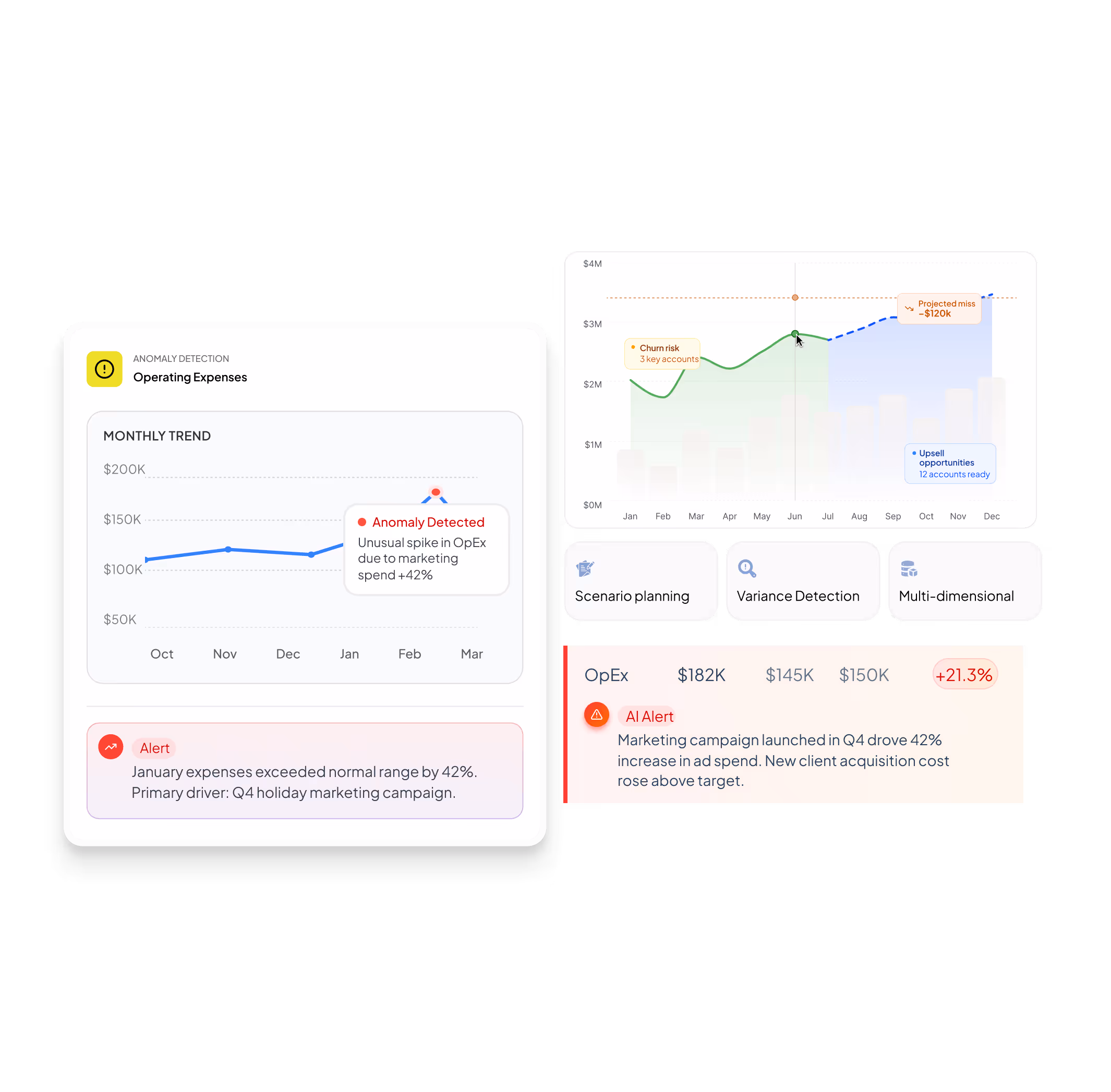 Dashboard showing anomaly detection for operating expenses with a monthly trend graph highlighting a 42% increase due to a Q4 marketing campaign, plus a sales forecast chart with churn risk, projected miss, and upsell opportunities, and summary boxes for scenario planning, variance detection, and multi-dimensional analysis.